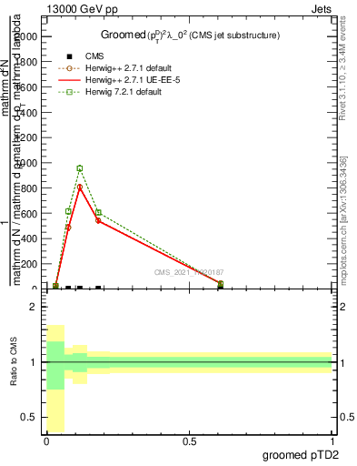 Plot of j.ptd2.g in 13000 GeV pp collisions