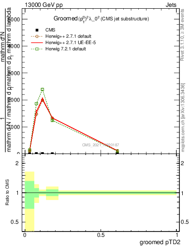 Plot of j.ptd2.g in 13000 GeV pp collisions