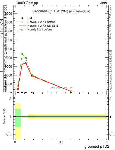 Plot of j.ptd2.g in 13000 GeV pp collisions