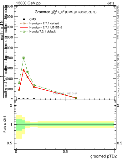 Plot of j.ptd2.g in 13000 GeV pp collisions