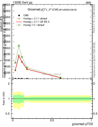 Plot of j.ptd2.g in 13000 GeV pp collisions