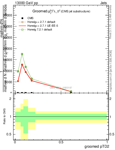 Plot of j.ptd2.g in 13000 GeV pp collisions