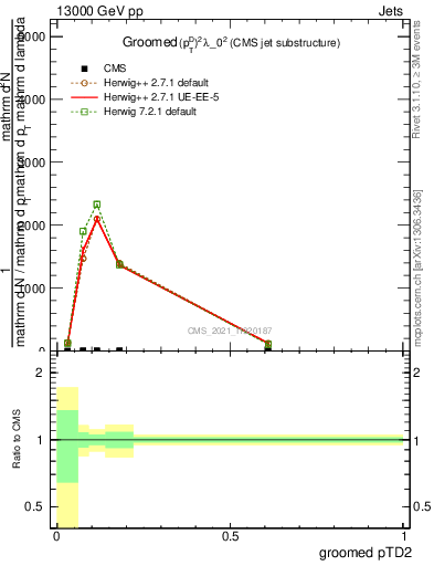 Plot of j.ptd2.g in 13000 GeV pp collisions