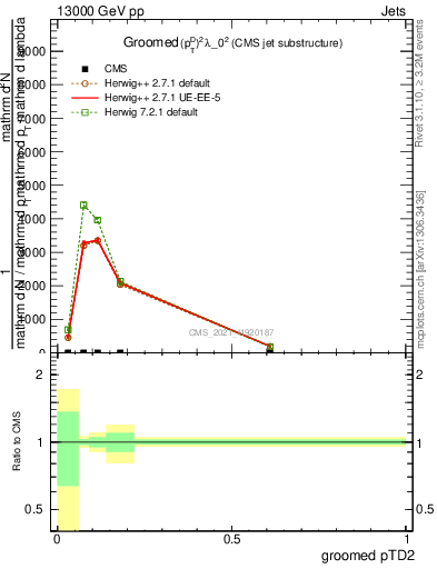 Plot of j.ptd2.g in 13000 GeV pp collisions