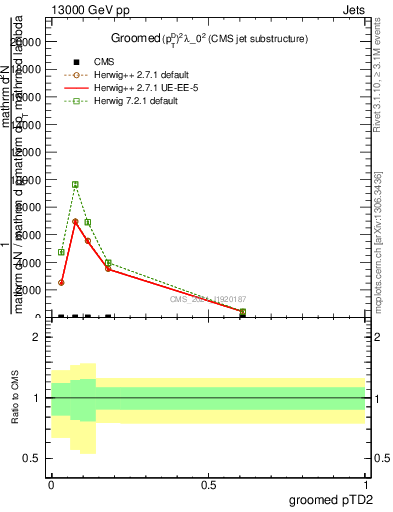 Plot of j.ptd2.g in 13000 GeV pp collisions