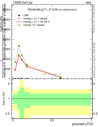 Plot of j.ptd2.g in 13000 GeV pp collisions