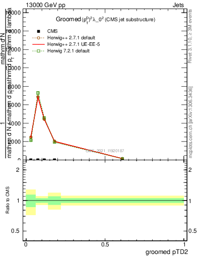 Plot of j.ptd2.g in 13000 GeV pp collisions