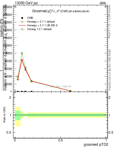 Plot of j.ptd2.g in 13000 GeV pp collisions