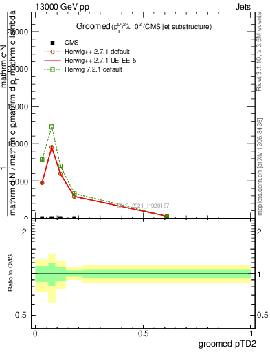 Plot of j.ptd2.g in 13000 GeV pp collisions