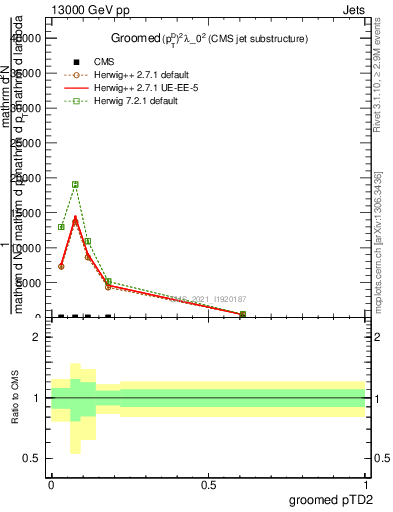 Plot of j.ptd2.g in 13000 GeV pp collisions