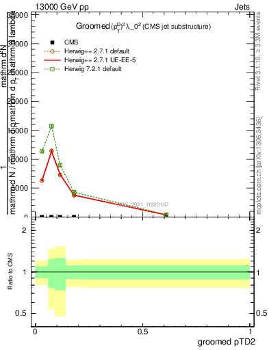 Plot of j.ptd2.g in 13000 GeV pp collisions