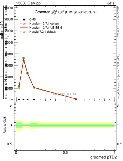 Plot of j.ptd2.g in 13000 GeV pp collisions