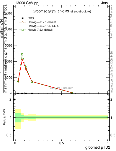 Plot of j.ptd2.g in 13000 GeV pp collisions