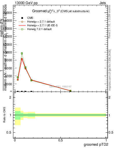 Plot of j.ptd2.g in 13000 GeV pp collisions