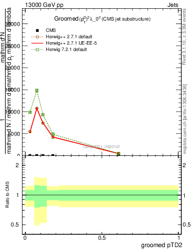 Plot of j.ptd2.g in 13000 GeV pp collisions