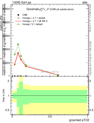 Plot of j.ptd2.g in 13000 GeV pp collisions