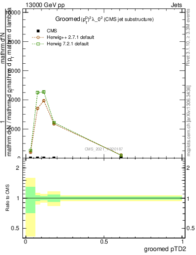 Plot of j.ptd2.g in 13000 GeV pp collisions