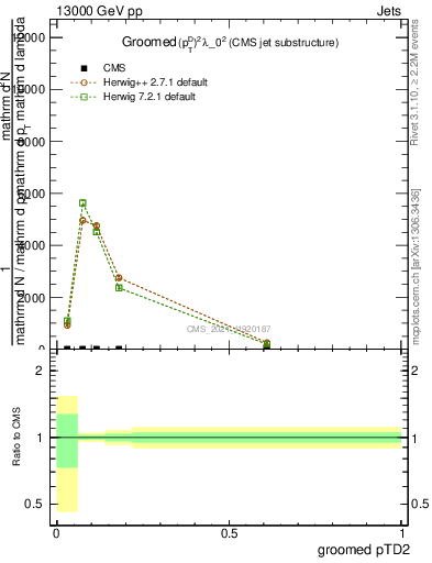 Plot of j.ptd2.g in 13000 GeV pp collisions