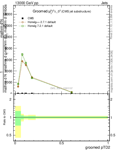 Plot of j.ptd2.g in 13000 GeV pp collisions