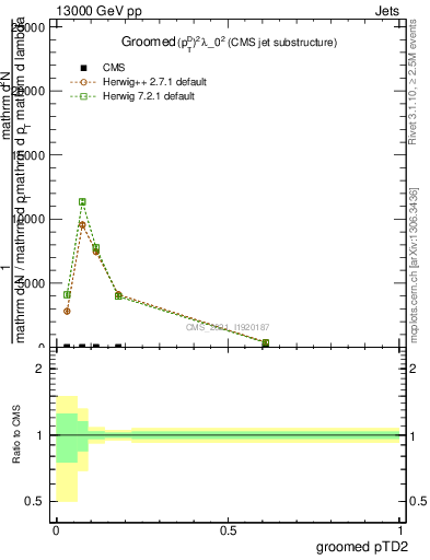 Plot of j.ptd2.g in 13000 GeV pp collisions