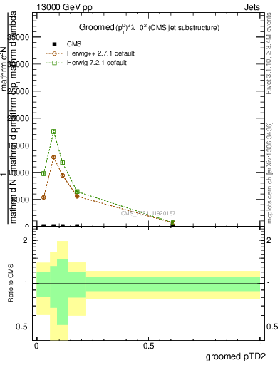 Plot of j.ptd2.g in 13000 GeV pp collisions