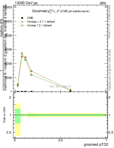 Plot of j.ptd2.g in 13000 GeV pp collisions