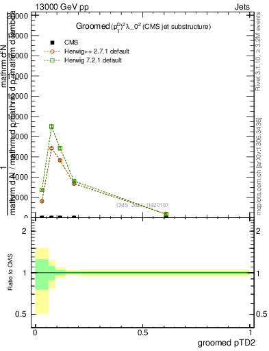 Plot of j.ptd2.g in 13000 GeV pp collisions