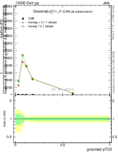 Plot of j.ptd2.g in 13000 GeV pp collisions