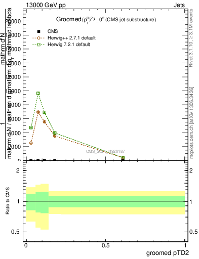 Plot of j.ptd2.g in 13000 GeV pp collisions