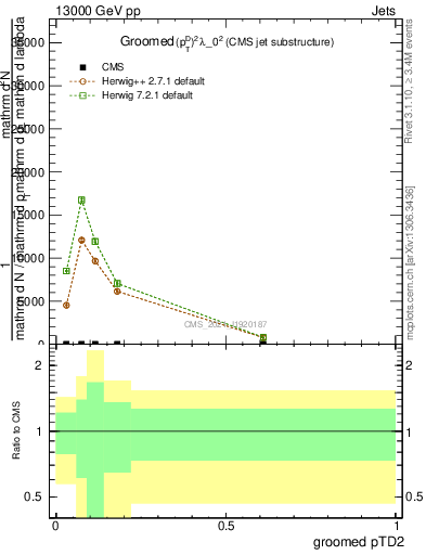 Plot of j.ptd2.g in 13000 GeV pp collisions