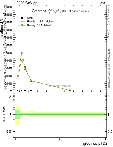 Plot of j.ptd2.g in 13000 GeV pp collisions