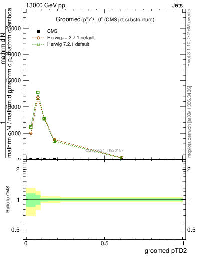 Plot of j.ptd2.g in 13000 GeV pp collisions