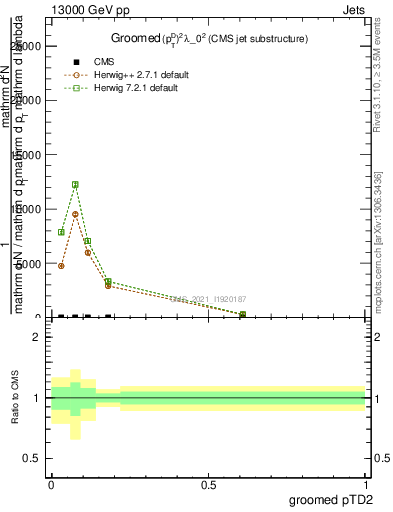 Plot of j.ptd2.g in 13000 GeV pp collisions