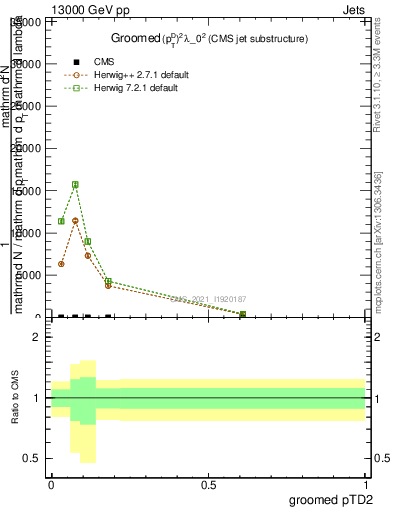 Plot of j.ptd2.g in 13000 GeV pp collisions