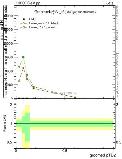 Plot of j.ptd2.g in 13000 GeV pp collisions