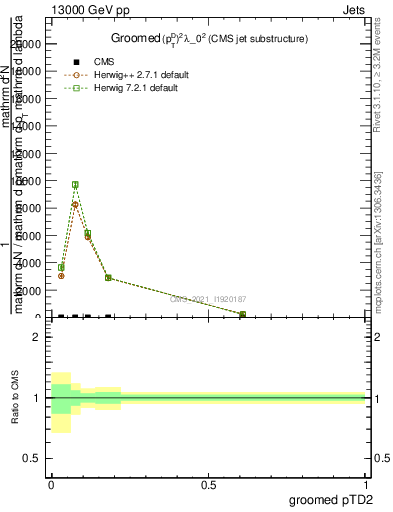 Plot of j.ptd2.g in 13000 GeV pp collisions