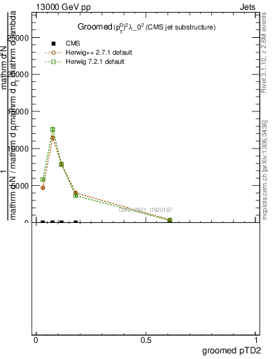 Plot of j.ptd2.g in 13000 GeV pp collisions