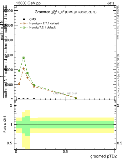 Plot of j.ptd2.g in 13000 GeV pp collisions