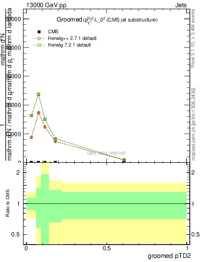 Plot of j.ptd2.g in 13000 GeV pp collisions