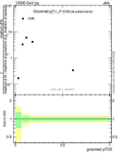 Plot of j.ptd2.g in 13000 GeV pp collisions