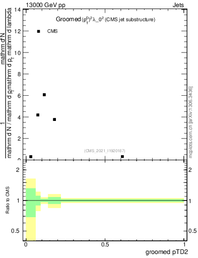 Plot of j.ptd2.g in 13000 GeV pp collisions