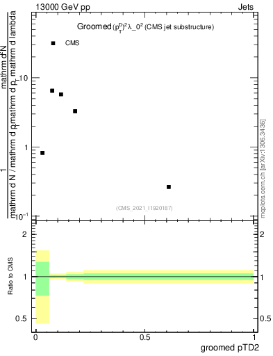 Plot of j.ptd2.g in 13000 GeV pp collisions