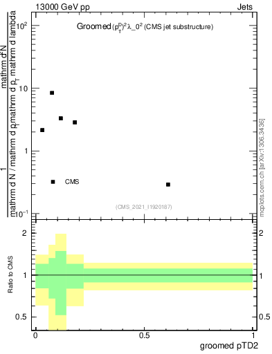 Plot of j.ptd2.g in 13000 GeV pp collisions