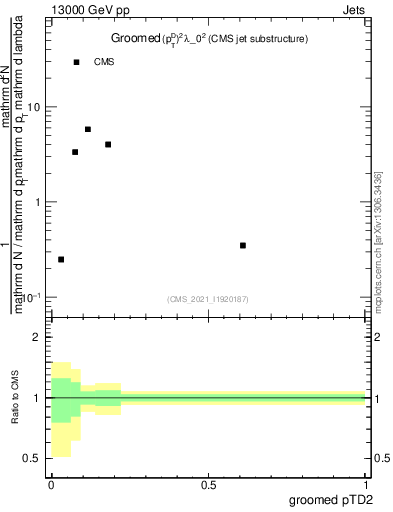 Plot of j.ptd2.g in 13000 GeV pp collisions