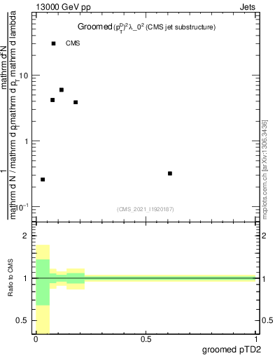 Plot of j.ptd2.g in 13000 GeV pp collisions