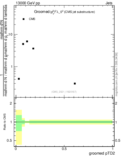 Plot of j.ptd2.g in 13000 GeV pp collisions