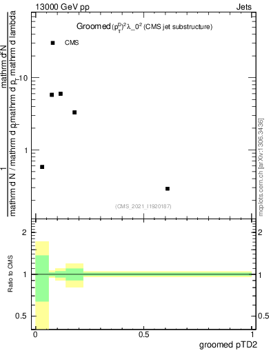 Plot of j.ptd2.g in 13000 GeV pp collisions