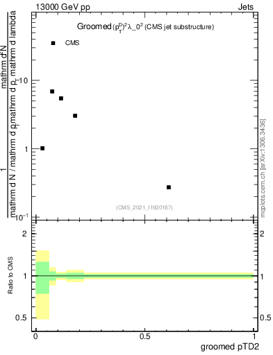 Plot of j.ptd2.g in 13000 GeV pp collisions