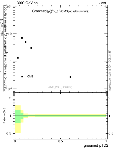 Plot of j.ptd2.g in 13000 GeV pp collisions