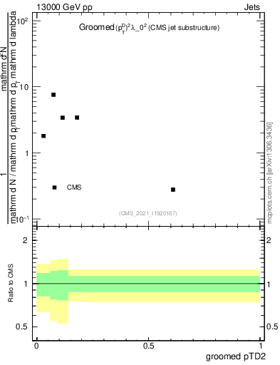 Plot of j.ptd2.g in 13000 GeV pp collisions